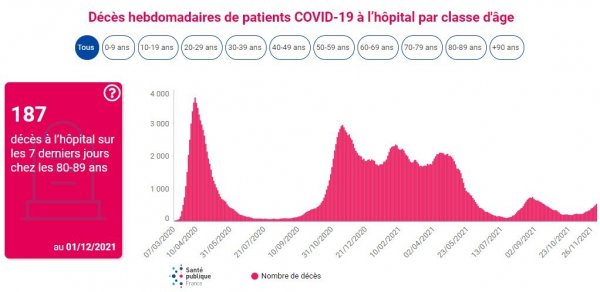 Covid-19 : moins de cas graves et de décès qu’au début de l’épidémie